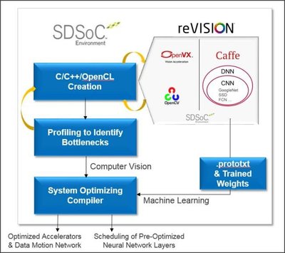 賽靈思全新reVISION堆棧 賦能移動設(shè)備，加速機器學習應用開發(fā)